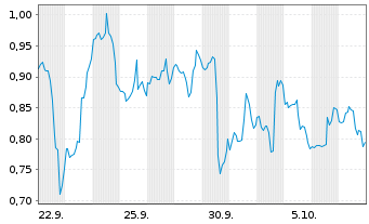 Chart Mini Future Short Hims & Hers Health - 1 Month
