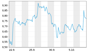 Chart Mini Future Short Adobe - 1 Month