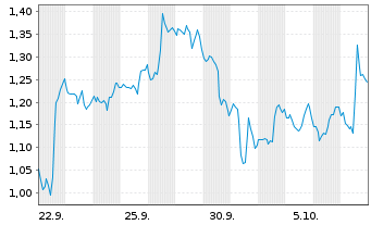 Chart Mini Future Short Adobe - 1 Month