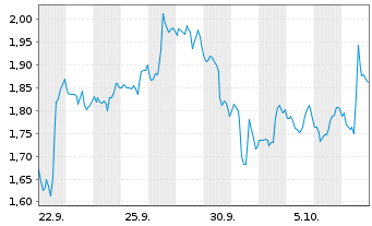 Chart Mini Future Short Adobe - 1 Month