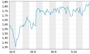 Chart Mini Future Short Pan American Silver - 1 Month
