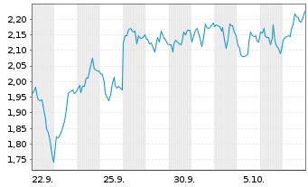 Chart Mini Future Short Pan American Silver - 1 Month
