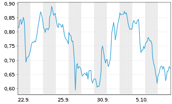 Chart Mini Future Long Salesforce.com - 1 Month