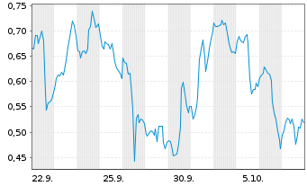 Chart Mini Future Long Salesforce.com - 1 Month