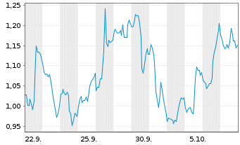 Chart Mini Future Short Salesforce.com - 1 Month