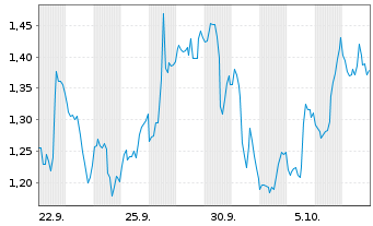 Chart Mini Future Short Salesforce.com - 1 Month