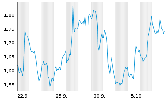 Chart Mini Future Short Salesforce.com - 1 Month