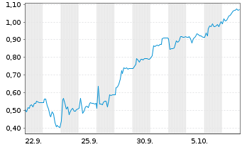 Chart Mini Future Short Verbio Vereinigte Bioenergie - 1 Month