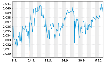 Chart Mini Future Short NEL - 1 Month