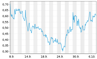 Chart Mini Future Long Gerresheimer - 1 Month