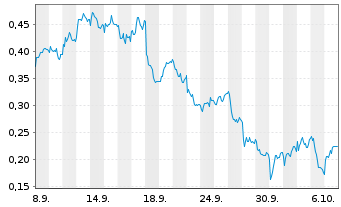 Chart Mini Future Long freenet - 1 Month