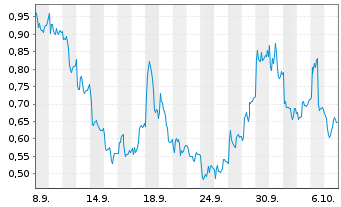 Chart Mini Future Long Evotec - 1 Month