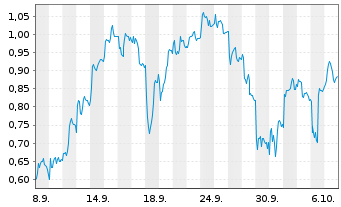 Chart Mini Future Short Evotec - 1 Month