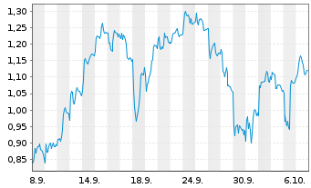 Chart Mini Future Short Evotec - 1 Month