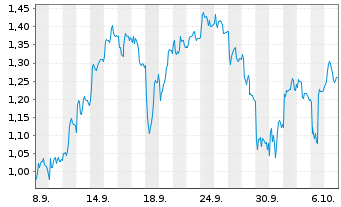 Chart Mini Future Short Evotec - 1 Month