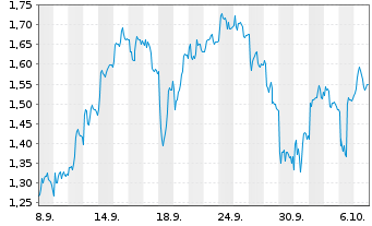 Chart Mini Future Short Evotec - 1 Month