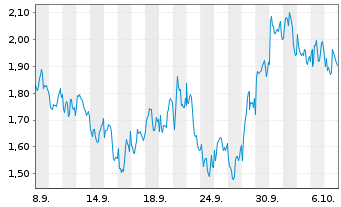 Chart Mini Future Short TotalEnergies - 1 Monat