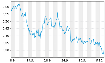 Chart Mini Future Long First Majestic Silver - 1 Month