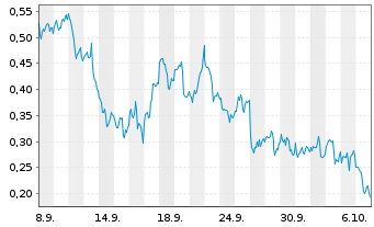 Chart Mini Future Long First Majestic Silver - 1 Month