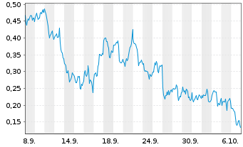 Chart Mini Future Long First Majestic Silver - 1 Month