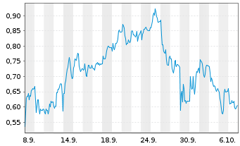 Chart Mini Future Short Gerresheimer - 1 Monat