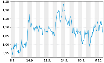 Chart Mini Future Long Coca-Cola - 1 Monat