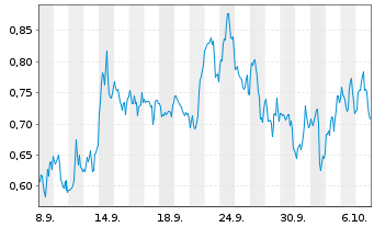 Chart Mini Future Long Coca-Cola - 1 Monat