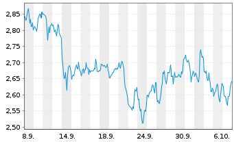 Chart Mini Future Short Coca-Cola - 1 Monat