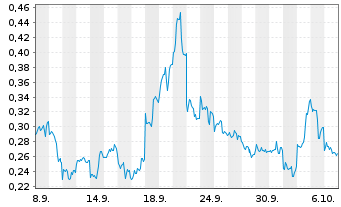 Chart Mini Future Long Alibaba - 1 Month