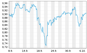Chart Mini Future Short Alibaba - 1 Month