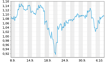 Chart Mini Future Short Alibaba - 1 Month