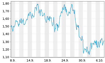 Chart Mini Future Long TotalEnergies - 1 Monat