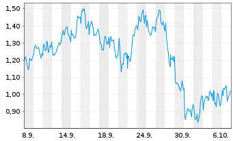 Chart Mini Future Long TotalEnergies - 1 Monat