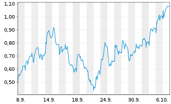 Chart Mini Future Short Nordex - 1 Month