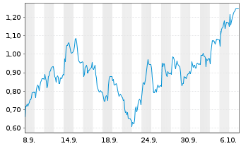Chart Mini Future Short Nordex - 1 Month
