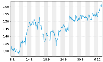 Chart Mini Future Short First Majestic Silver - 1 Month