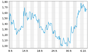 Chart Mini Future Long TeamViewer - 1 Monat