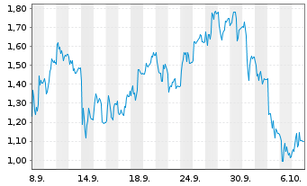 Chart Mini Future Short TeamViewer - 1 Monat