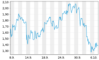 Chart Mini Future Short TeamViewer - 1 Monat