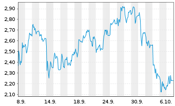 Chart Mini Future Short TeamViewer - 1 Monat