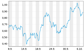 Chart Mini Future Long Hexatronic Group - 1 Month