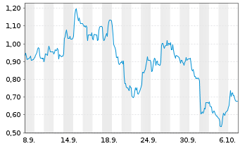 Chart Mini Future Short Hexatronic Group - 1 Month