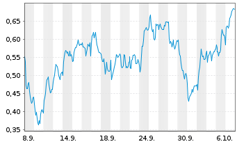 Chart Mini Future Long Hannover Rueck - 1 Month