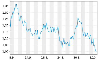 Chart Mini Future Short Hannover Rueck - 1 Month