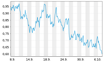 Chart Mini Future Long Barrick Mining - 1 Monat