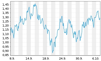 Chart Mini Future Long BP PLC - 1 Monat