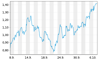 Chart Mini Future Short Nordex - 1 Month