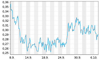 Chart Mini Future Long Heidelberger Druck - 1 Month