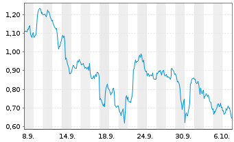 Chart Mini Future Short Alphabet - 1 Month