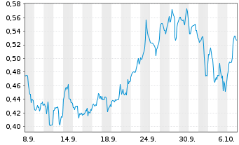 Chart Mini Future Long Pfizer - 1 Month